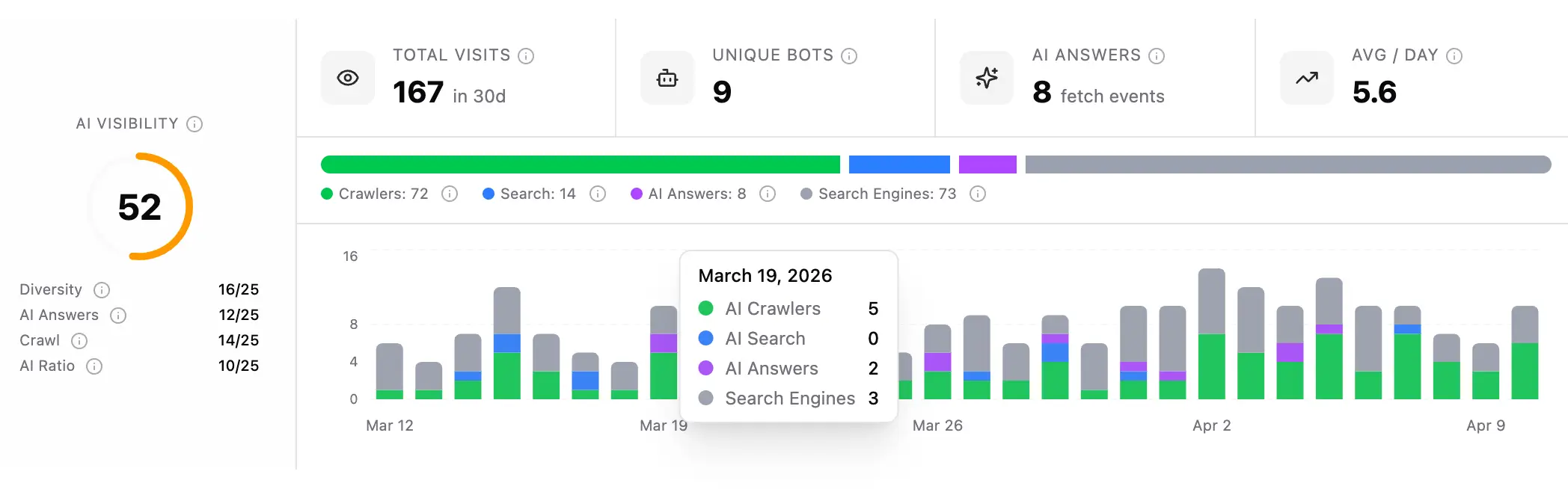 Dashboard displaying AI visibility metrics for a website, showing 167 total visits in 30 days, 9 unique bots, and 8 AI answer fetch events, with a summary score of 52 out of 100.